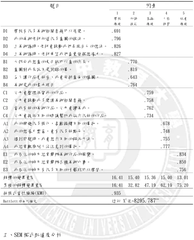 表 4-5 視覺藝術創造力影響因素量表的轉軸後成份矩陣  題目  因素  1  學校  環境  2  知識 技能  3  家庭 環境  4  人格 特質  5  社會 環境  D1  學校有很多美術相關書籍可以借閱。  .691  D2  我的美術老師知道很多畫圖的技法。  .796  D3  上美術課時，老師會鼓勵我們表現自己的想法。  .826  D4  上美術課時，老師希望我們盡量發揮想像力。  .827  B1  大部分我想畫的東西就可以畫的出來。  .770  B2  畫圖對我來說不是困難的事。 