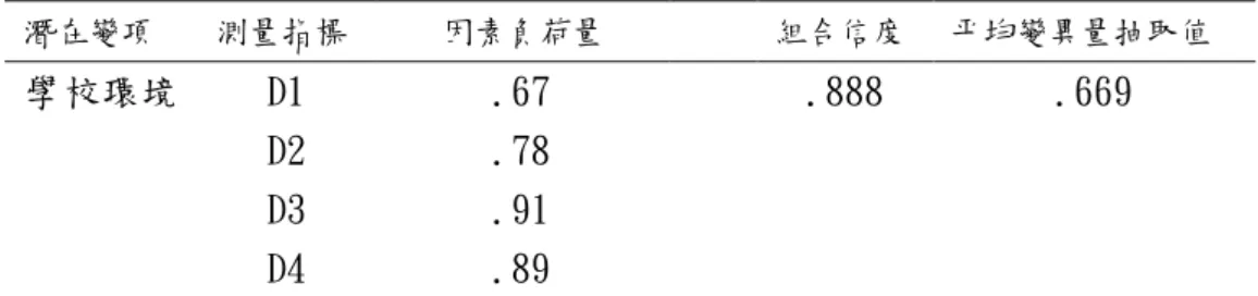 表 4-10 影響視覺藝術創造力學校環境因素構面驗證性因素分析  潛在變項  測量指標     因素負荷量  組合信度  平均變異量抽取值  學校環境  D1  .67  .888  .669  D2  .78  D3  .91  D4  .89  表 4-11 影響視覺藝術創造力社會環境因素構面驗證性因素分析  潛在變項  測量指標     因素負荷量  組合信度  平均變異量抽取值  社會環境  E1  .77  .878  .708  E2  .86  E3  .89  六、小結  量表之效化主要是運