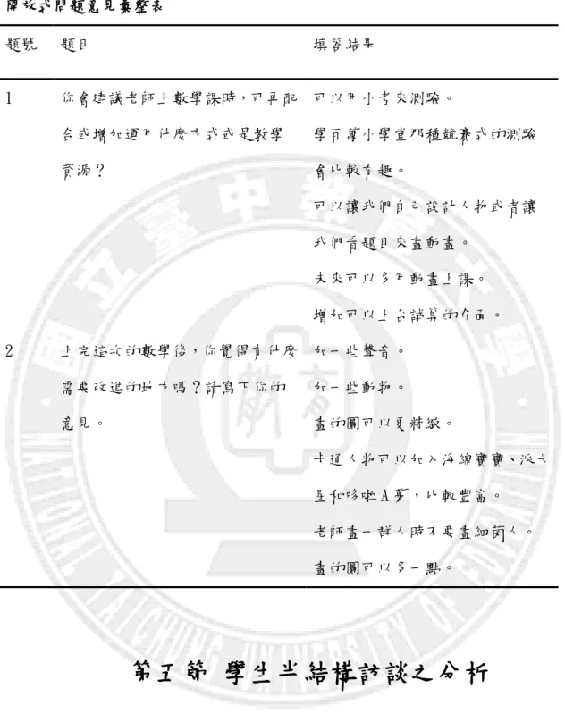 表 4-8  開放式問題意見彙整表  題號  題目  填答結果  1  你會建議老師上數學課時，可再配 合或增加運用什麼方式或是教學 資源？  可以用小考來測驗。  學百萬小學堂那種競賽式的測驗會比較有趣。  可以讓我們自己設計人物或者讓 我們看題目來畫動畫。  未來可以多用動畫上課。  增加可以上台試算的介面。  2  上完這次的數學後，你覺得有什麼 需要改進的地方嗎？請寫下你的 意見。  加一些聲音。 加一些動物。  畫的圖可以更精緻。  卡通人物可以加入海綿寶寶、派大 星和哆啦 A 夢，比較豐富。  