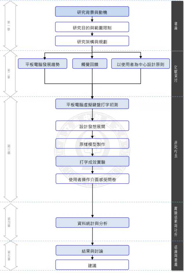 圖 1- 1 研究架構流程圖  原樣模型製作 第一章 研究背景與動機  研究目的與範圍限制 研究架構與規劃 平板電腦發展趨勢 觸覺回饋  平板電腦虛擬鍵盤打字初測 設計發想展開 打字成效實驗 使用者操作介面感受問卷 資料統計與分析 結果與討論 建議 第三章第四章第五章第二章 文獻探討研究方法實驗結果與分析結論與建議緒論以使用者為中心設計原則 