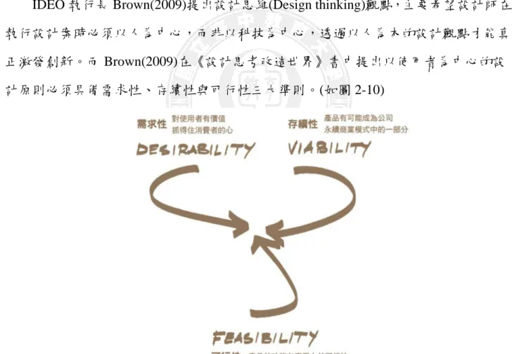 圖 2- 10 以使用者為中心的設計原則  資料來源:  設計思考改造世界 