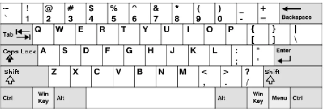 圖 2- 13 QWERTY 鍵盤配置 