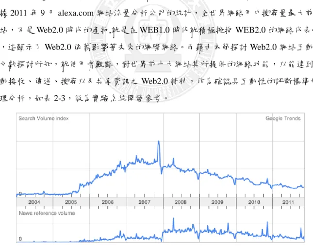 圖 2-9    Web 2.0 網路搜尋趨勢圖(Google.com，2011) 