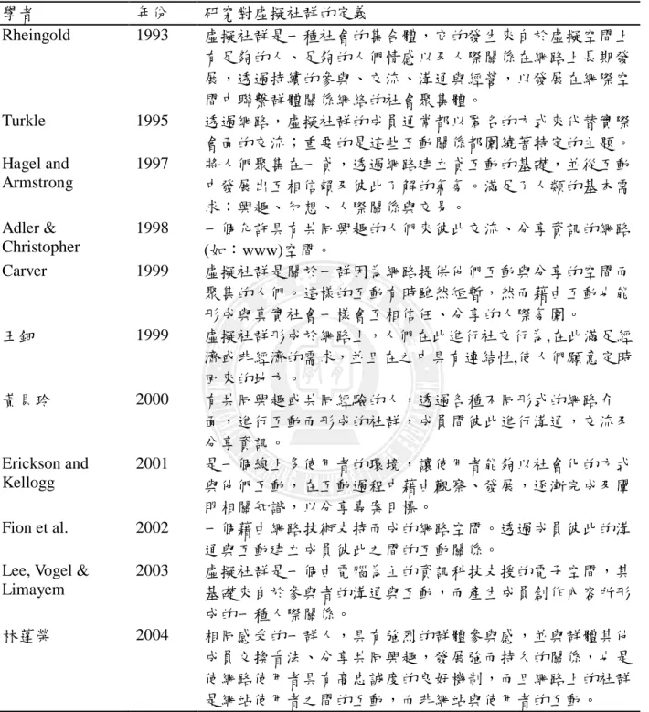 表 2-4  虛擬社群的定義相關文獻整理  學者  年份  研究對虛擬社群的定義  Rheingold  1993  虛擬社群是一種社會的集合體，它的發生來自於虛擬空間上 有足夠的人、足夠的人們情感以及人際關係在網路上長期發 展，透過持續的參與、交流、溝通與經營，以發展在網際空 間中聯繫群體關係網絡的社會聚集體。  Turkle  1995  透過網路，虛擬社群的成員通常都以匿名的方式來代替實際 會面的交流；重要的是這些互動關係都圍繞著特定的主題。  Hagel and    Armstrong  1997