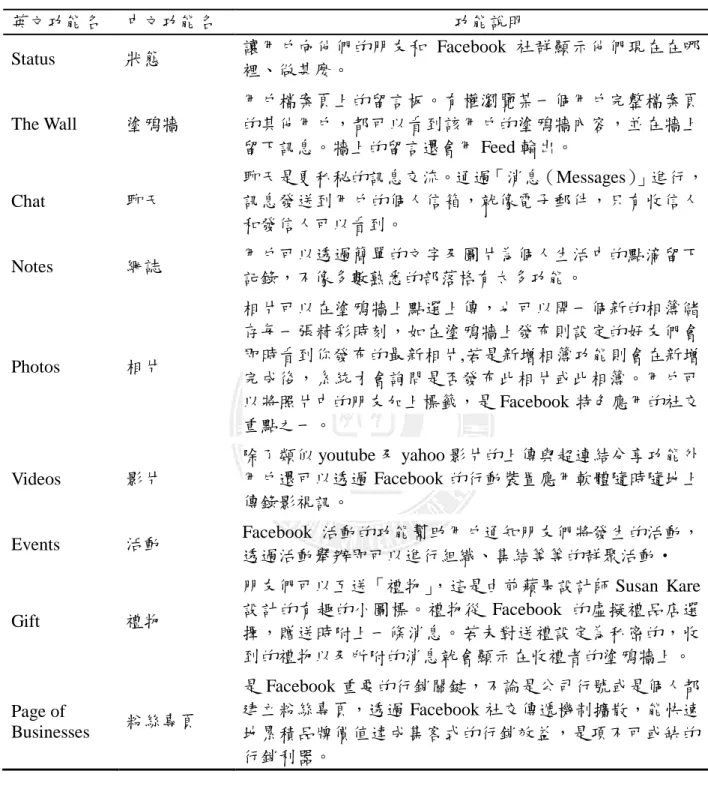 表 2-6  Facebook 系統提供主要應用功能與說明  英文功能名  中文功能名  功能說明  Status    狀態  讓用戶向他們的朋友和 Facebook 社群顯示他們現在在哪 裡、做甚麼。  The Wall  塗鴉牆  用戶檔案頁上的留言板。有權瀏覽某一個用戶完整檔案頁的其他用戶，都可以看到該用戶的塗鴉牆內容，並在牆上 留下訊息。牆上的留言還會用 Feed 輸出。  Chat  聊天  聊天是更私秘的訊息交流。通過「消息（Messages）」進行，訊息發送到用戶的個人信箱，就像電子郵件，只