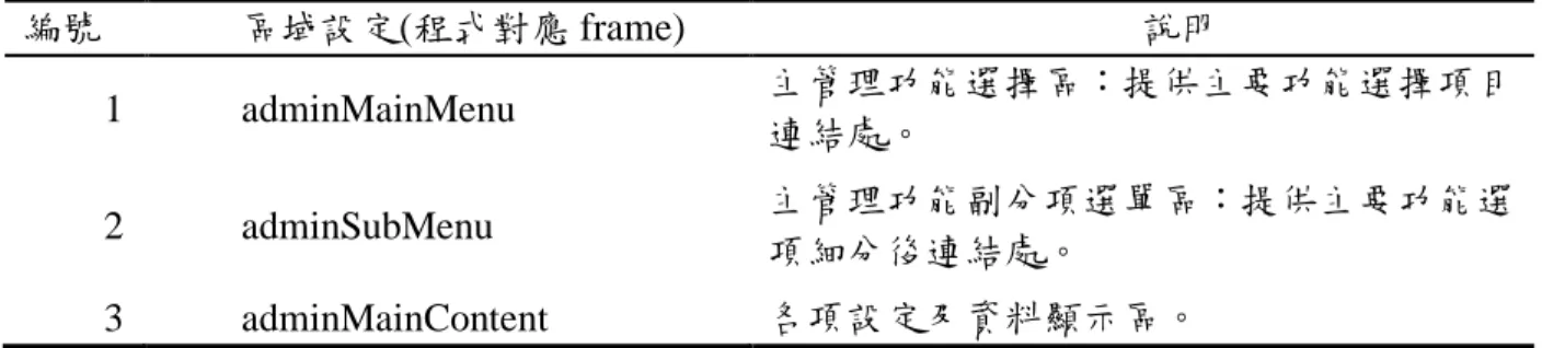 表 3-1    後端系統管理設計之對應  編號  區域設定(程式對應 frame)  說明  1  adminMainMenu  主管理功能選擇區：提供主要功能選擇項目 連結處。  2  adminSubMenu  主管理功能副分項選單區：提供主要功能選 項細分後連結處。  3  adminMainContent  各項設定及資料顯示區。  2.會員個人主頁介面  圖 3-8  會員個人主頁介面圖 
