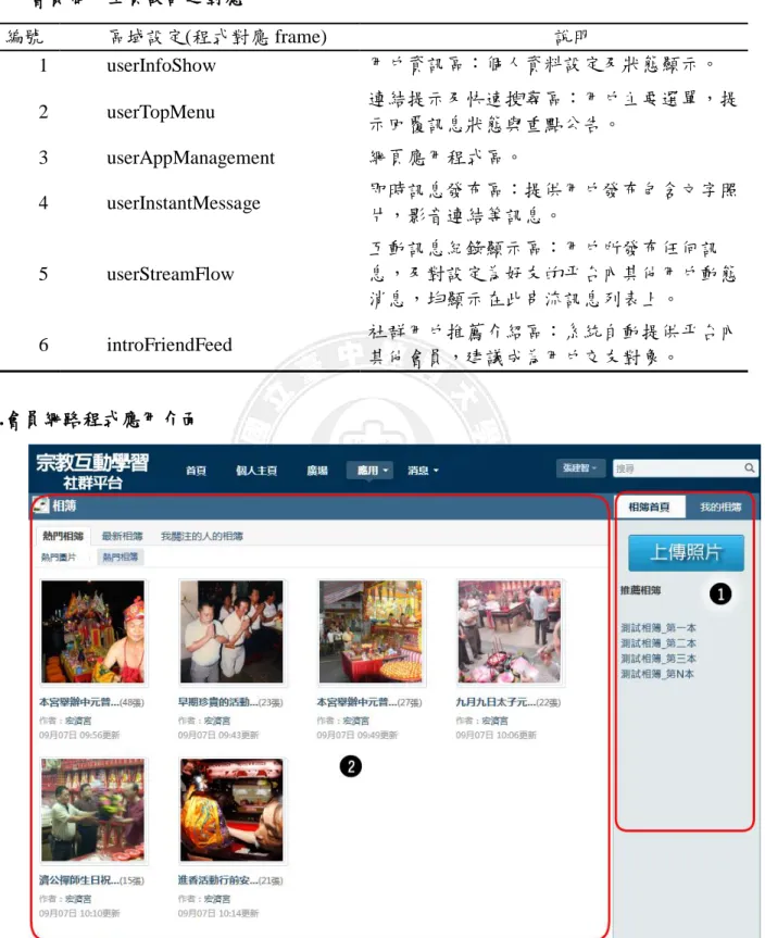 表 3-2    用戶會員個人主頁設計之對應  編號  區域設定(程式對應 frame)  說明  1  userInfoShow  用戶資訊區：個人資料設定及狀態顯示。  2  userTopMenu  連結提示及快速搜尋區：用戶主要選單，提 示回覆訊息狀態與重點公告。  3  userAppManagement  網頁應用程式區。  4  userInstantMessage  即時訊息發布區：提供用戶發布包含文字照 片，影音連結等訊息。  5  userStreamFlow  互動訊息紀錄顯示區：用戶