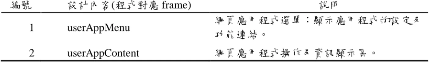 表 3-3    會員網路程式應用設計之對應  編號  設計內容(程式對應 frame)  說明  1  userAppMenu  網頁應用程式選單：顯示應用程式的設定及 功能連結。  2  userAppContent  網頁應用程式操作及資訊顯示區。  二、互動學習功能使用流程與身分認證標章設計  本研究系統提供使用者在宗教信仰社群平台與其他用戶進行互動，設計包括即時訊息、 照片分享、影音分享、主題討論、發起或參與投票及活動，並且為分辨平台用戶不同身分， 提出以通過系統平台申請的身分證明認證標章等網路應