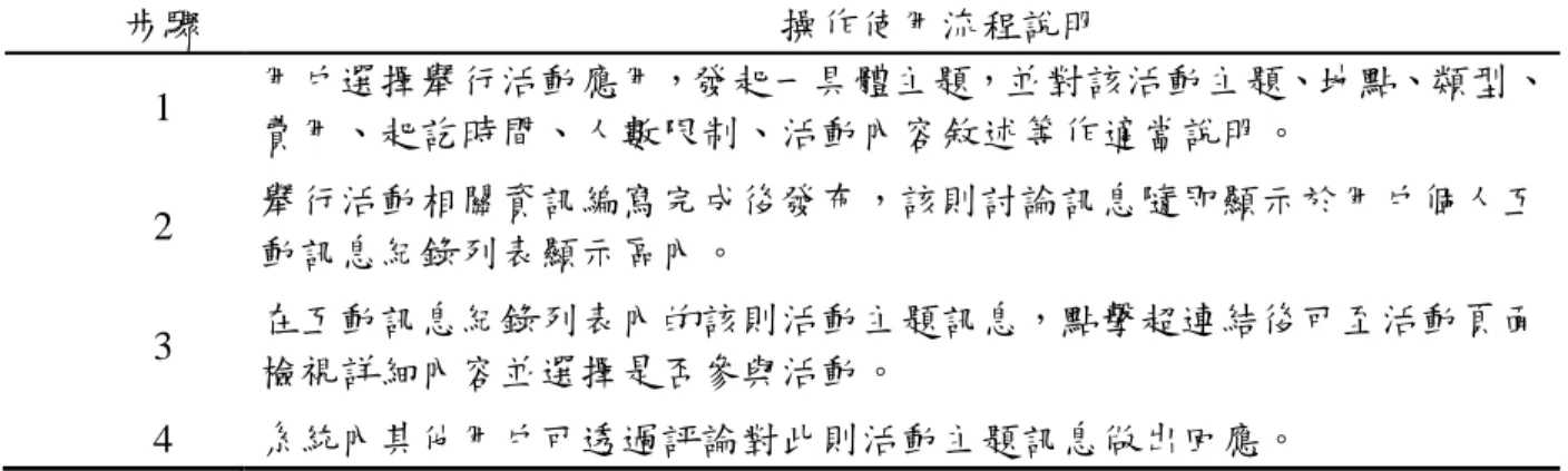 表 3-9    互動學習機制-舉行活動使用流程說明  步驟  操作使用流程說明  1  用戶選擇舉行活動應用，發起一具體主題，並對該活動主題、地點、類型、 費用、起訖時間、人數限制、活動內容敘述等作適當說明。  2  舉行活動相關資訊編寫完成後發布，該則討論訊息隨即顯示於用戶個人互 動訊息紀錄列表顯示區內。  3  在互動訊息紀錄列表內的該則活動主題訊息，點擊超連結後可至活動頁面 檢視詳細內容並選擇是否參與活動。  4  系統內其他用戶可透過評論對此則活動主題訊息做出回應。  7.用戶身分認證標章  基於