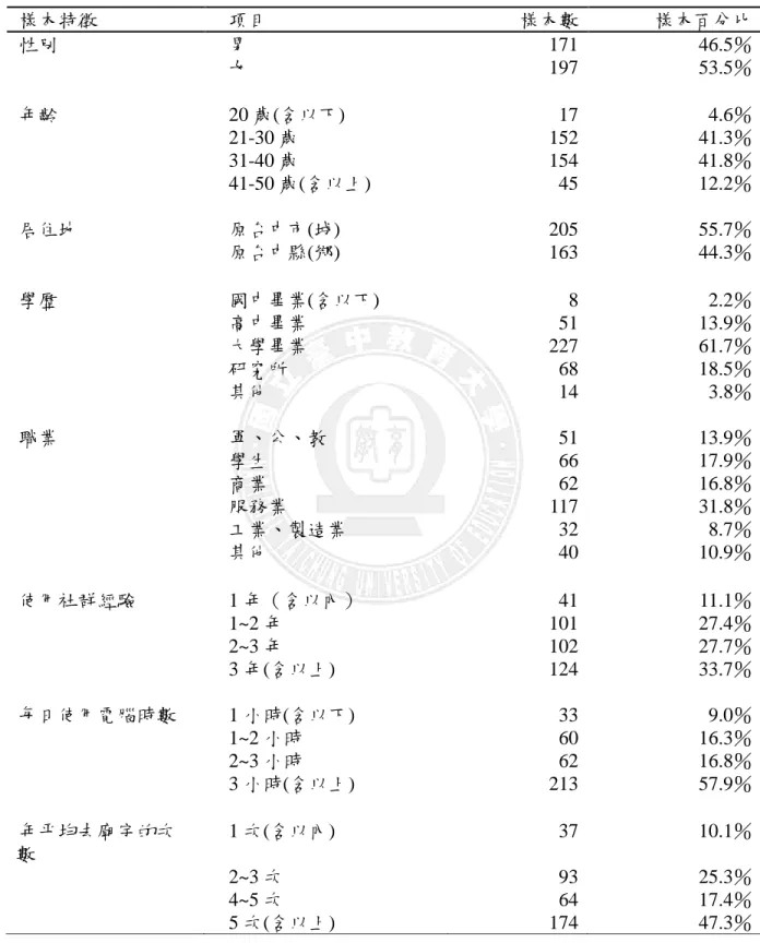 表 4-1  樣本基本資料敘述性分析  樣本特徵  項目  樣本數  樣本百分比  性別  男  171  46.5％  女  197  53.5％  年齡  20 歲(含以下)  17  4.6％  21-30 歲  152  41.3％  31-40 歲  154  41.8％  41-50 歲(含以上)  45  12.2％  居住地  原台中市(城)  205  55.7％  原台中縣(鄉)  163  44.3％  學歷  國中畢業(含以下)  8  2.2％  高中畢業  51  13.9％  