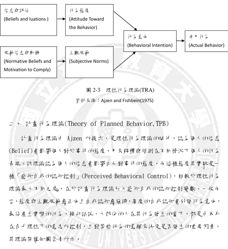 圖 2-3  理性行為理論(TRA) 