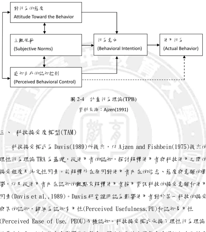 圖 2-4  計畫行為理論(TPB)   