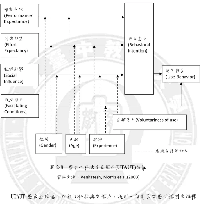 圖 2-8  整合性科技接受模式(UTAUT)架構 