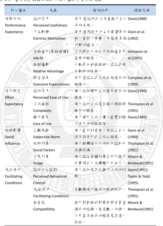 表 2-3  整合性科技接受模式的組成構面和變項之定義  核心構面  定義  類別說明  理論來源  預期成效  Performance  Expectancy  認知有用  Perceived Usefulness  使用者認知 此系統會提升自己成效表現。  Davis(1989) 外在動機  Extrinsic Motivation  使用者 因使用行為而影響其成就、喜悅、榮譽， 而想要表現 行動的感受。 Davis et al