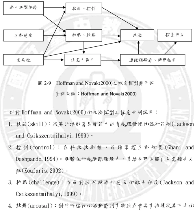 圖 2-9  Hoffman and Novak(2000)之概念模型簡化版  資料來源：Hoffman and Novak(2000) 