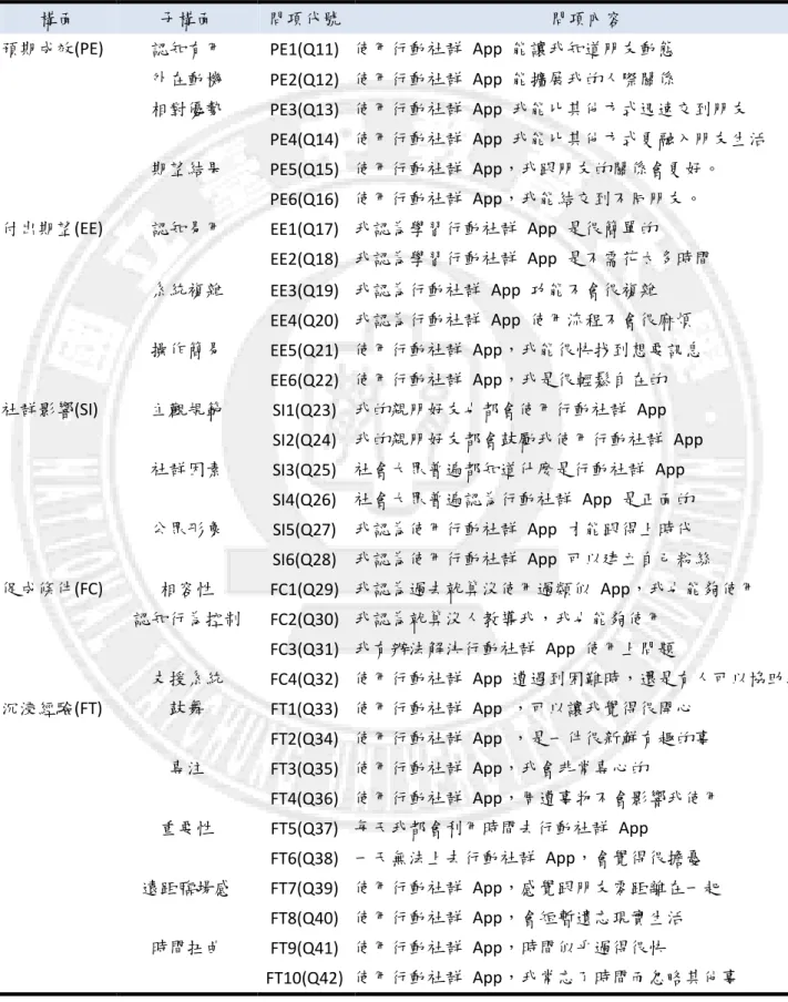 表 3-5  社群 App 之影響衡量問卷問項表 