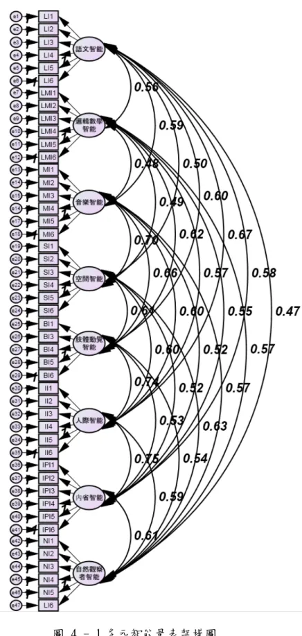 圖 4 - 1 多元智能量表架構圖 
