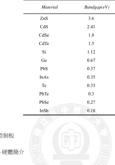 表 2-5 光敏材料能隙（Bandgap）  Material Bandgap(eV)  ZnS 3.6  CdS 2.41  CdSe 1.8  CdTe 1.5  Si 1.12  Ge 0.67  PbS 0.37  InAs 0.35  Te 0.33  PbTe 0.3  PbSe 0.27  InSb 0.18  2.4.3 Arduino 控制板  （1） Arduino 硬體簡介  根據 Arduino 官方網站的說明，Arduino 是一種開放原始碼的軟硬體平台。主要是 給互動藝術家、設計