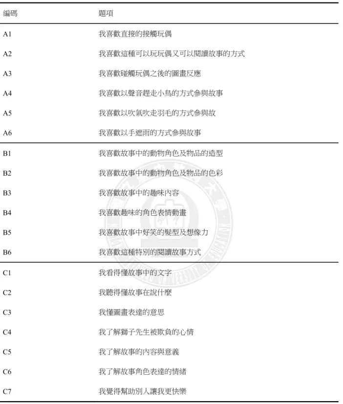 表 3-2 作品評估預試量表之題項  編碼  題項  A1  我喜歡直接的接觸玩偶  A2  我喜歡這種可以玩玩偶又可以閱讀故事的方式  A3  我喜歡碰觸玩偶之後的圖畫反應  A4  我喜歡以聲音趕走小鳥的方式參與故事  A5  我喜歡以吹氣吹走羽毛的方式參與故  A6  我喜歡以手遮雨的方式參與故事  B1  我喜歡故事中的動物角色及物品的造型  B2  我喜歡故事中的動物角色及物品的色彩  B3  我喜歡故事中的趣味內容  B4  我喜歡趣味的角色表情動畫  B5  我喜歡故事中好笑的髮型及想像力  