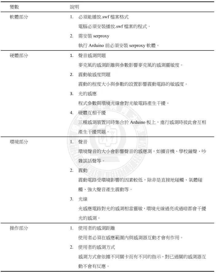 表 4-2 互動繪本操作變數分析  變數  說明    軟體部分  1.  必須能播放.swf 檔案格式  電腦必須安裝播放.swf 檔案的程式。  2.  需安裝 serproxy  執行 Arduino 前必須安裝 serproxy 軟體。  硬體部分  1
