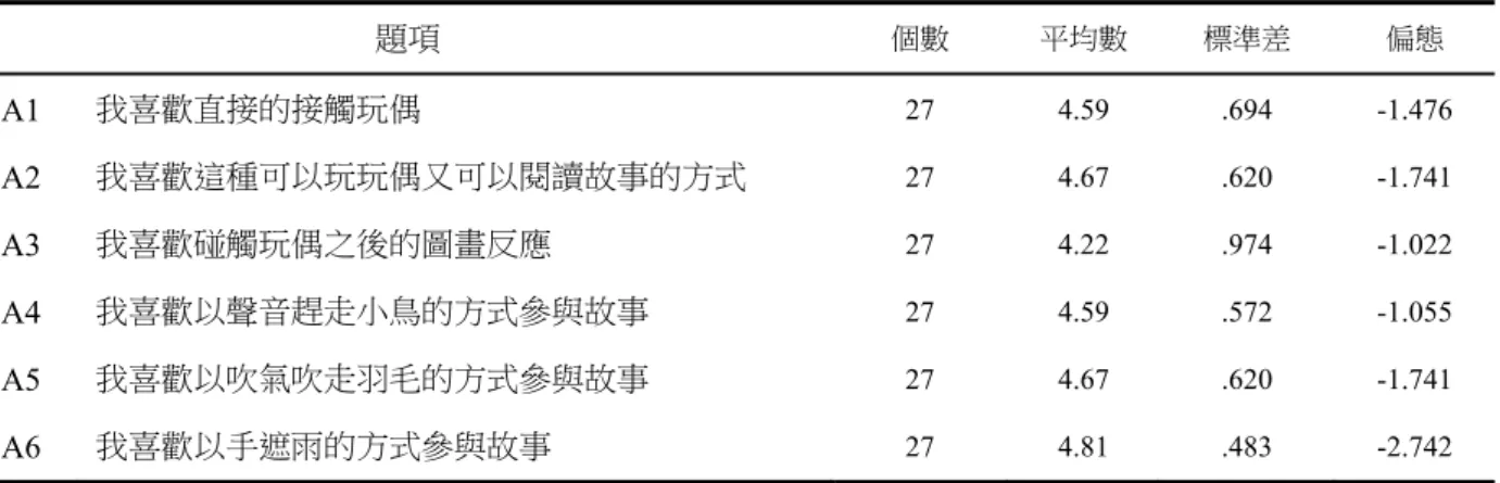 表 5-2 互動性滿意度統計  題項  個數 平均數 標準差 偏態 A1  我喜歡直接的接觸玩偶  27 4.59 .694  -1.476  A2  我喜歡這種可以玩玩偶又可以閱讀故事的方式  27 4.67 .620  -1.741  A3  我喜歡碰觸玩偶之後的圖畫反應  27 4.22 .974  -1.022  A4  我喜歡以聲音趕走小鳥的方式參與故事  27 4.59 .572  -1.055  A5  我喜歡以吹氣吹走羽毛的方式參與故事  27 4.67 .620  -1.741  A6  