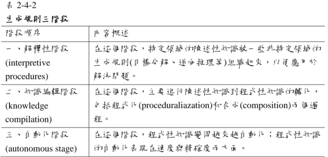 表 2-4-2 生成規則三階段  生成規則三階段  階段順序  內容概述  一、解釋性階段 (interpretive  procedures)  在這個階段，特定領域的陳述性知識被一些非特定領域的生成規則(目標分解、逆向推理等)組織起來，以便應用於解決問題。  二、知識編輯階段 (knowledge  compilation)  在這個階段，主要進行陳述性知識到程式性知識的轉化，包括程式化(proceduraliazation)和合成(composition)兩個過程。  三、自動化階段 (autonom