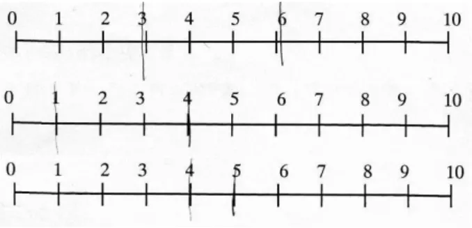 圖 4-2-18  高分群組線段圖數概念編碼錯誤類型  高分群組線段圖數概念編碼錯誤類型  以線段圖表徵六種分法，有 5 位從「5-5」分法做起；能將兩線段分為「0-10」 成功者有 2 位、分為「1-9」成功者有 10 位、分為「2-8」成功者有 13 位、分為 「3-7」成功者有 8 位、分為「4-6」成功者有 11 位、分為「5-5」成功者有 9 位。  (二)低分群組學生在三種表徵測驗之數概念表現：      「十的合成與分解活動」在圈圈圖表徵測驗當中，低分群組有 1 位未掌握「十 的數知識概念」，
