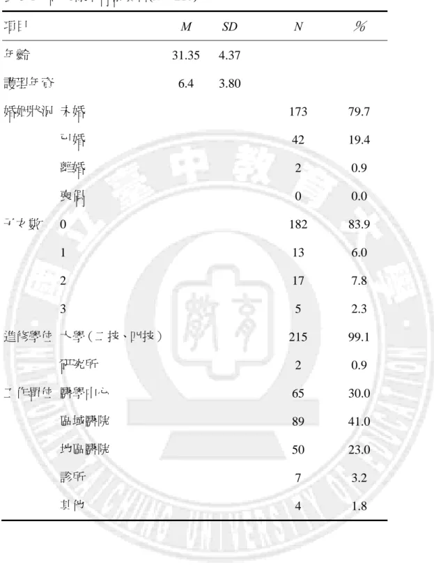 表 3-1  研究樣本背景資料(N = 217)            項目      M SD  N  ％ 年齡   31.35 4.37 護理年資   6.4 3.80 婚姻狀況  未婚     173 79.7  已婚     42 19.4  離婚      2  0.9  喪偶      0  0.0  子女數  0   182  83.9    1     13 6.0    2     17 7.8   3  5  2.3  進修學位  大學（二技、四技）     215  99.1  研究所