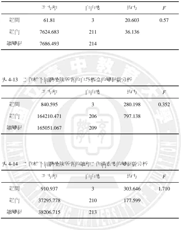 表 4-12  工作於不同醫療院所者的心理困擾的變異數分析  平方和  自由度  均方  F  組間  61.81  3  20.603 0.57  組內  7624.683  211  36.136   總變異  7686.493  214   表 4-13  工作於不同醫療院所者的自我概念的變異數分析  平方和  自由度  均方  F  組間  840.595 3  280.198  0.352  組內  164210.471 206 797.138  總變異  165051.067 209  表 4-