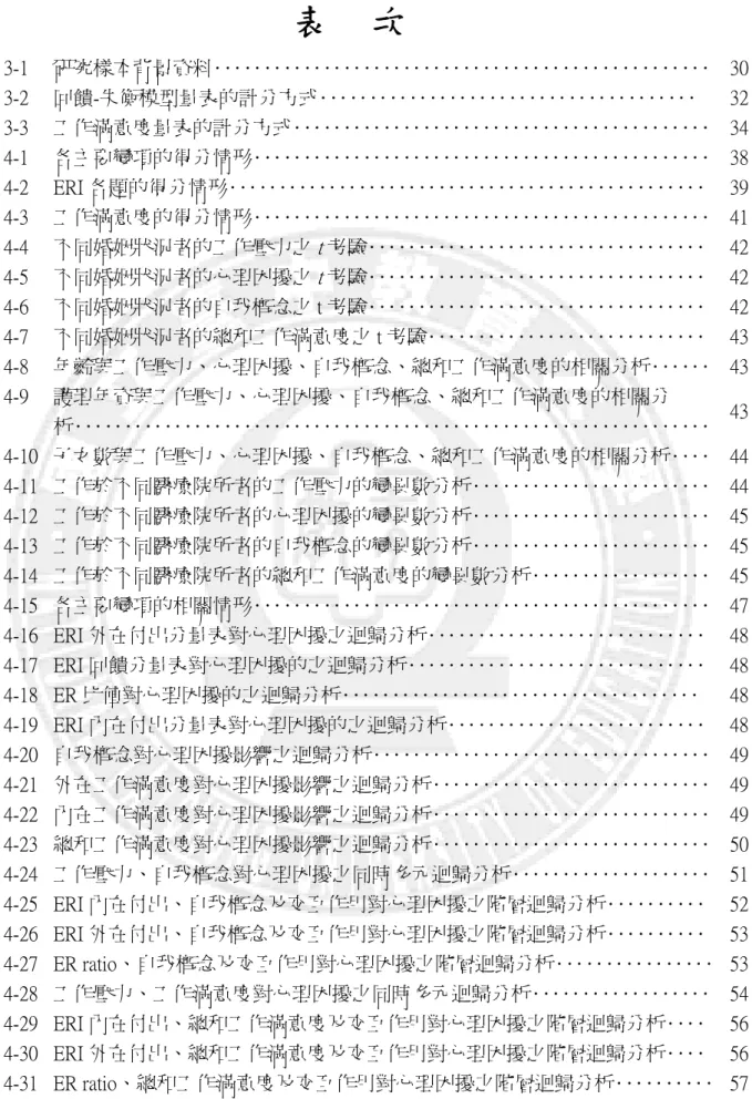 表  次  表 3-1  研究樣本背景資料‥‥‥‥‥‥‥‥‥‥‥‥‥‥‥‥‥‥‥‥‥‥‥‥‥  30 表 3-2  回饋-失衡模型量表的計分方式‥‥‥‥‥‥‥‥‥‥‥‥‥‥‥‥‥‥‥  32 表 3-3  工作滿意度量表的計分方式‥‥‥‥‥‥‥‥‥‥‥‥‥‥‥‥‥‥‥‥‥ 34 表 4-1  各主要變項的得分情形‥‥‥‥‥‥‥‥‥‥‥‥‥‥‥‥‥‥‥‥‥‥‥ 38 表 4-2  ERI 各題的得分情形‥‥‥‥‥‥‥‥‥‥‥‥‥‥‥‥‥‥‥‥‥‥‥‥  39 表 4-3  工作滿意度的得分情形‥‥‥‥‥‥‥‥