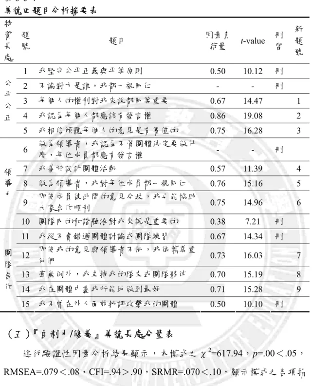 表 3-5-4  美德四題目分析摘要表  特 質 長 處  題 號  題目  因素負荷量  t-value  刪 留  新題 號  1  我堅守公平正義與平等原則  0.50 10.12  刪  2  不論對方是誰，我都一視同仁  - - 刪  3  每個人的權利對我來說都同等重要  0.67 14.47  1  4  我認為每個人都應該有發言權  0.86 19.08  2 公平公 正  5  我相信傾聽每個人的意見是有價值的  0.75 16.28  3  6  做為領導者，我認為不管團體決定要做什 麼