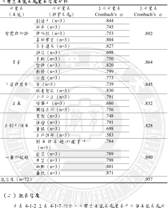 表 4-1-1  大學生美德長處量表信度分析  分量表  （美德）  次分量表  （特質長處）  各次分量表  Cronbach’s  α  各分量表  Cronbach’s  α  創造力（n=3）  .844  好奇（n=3）  .745  開放性（n=3）  .753  喜好學習（n=3）  .804 智慧與知識  具有遠見（n=3）  .827  .892  誠信（n=3）  .608  勇敢（n=3）  .750  堅持（n=3）  .820 勇氣  熱情（n=3）  .799  .864  仁慈