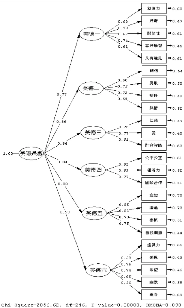 圖 4-1-1 大學生美德長處量表驗證性因素分析圖 