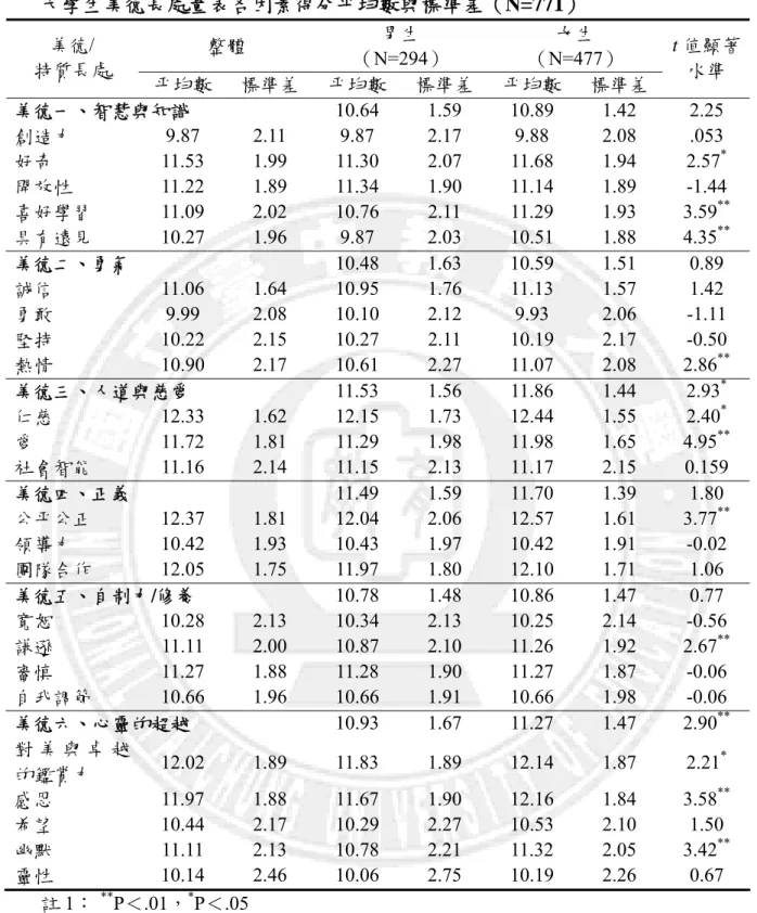 表 4-2-2  大學生美德長處量表各因素得分平均數與標準差（N=771）  整體  男生  （N=294）  女生  （N=477） 美德/  特質長處  平均數  標準差 平均數 標準差 平均數 標準差  t 值顯著水準  美德一、智慧與知識    10.64 1.59 10.89 1.42  2.25  創造力  9.87 2.11 9.87 2.17 9.88 2.08 .053  好奇  11.53 1.99 11.30 2.07 11.68 1.94 2.57 * 開放性  11.22 1.89