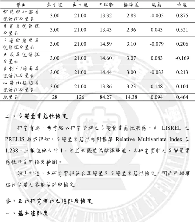 表 4-3-2  美德發揮量表各分量表及各構面得分分佈情形（n=771）  構面  最小值  最大值  平均數  標準差  偏態  峰度  智 慧 與 知 識 美 德發揮分量表  3.00 21.00 13.32 2.83 -0.005 0.875  勇 氣 美 德 發 揮 分量表  3.00 21.00 13.43 2.96 0.043 0.521  人 道 與 慈 愛 美 德發揮分量表  3.00 21.00 14.59 3.10 -0.079 0.206  正 義 美 德 發 揮 分量表  3.00 