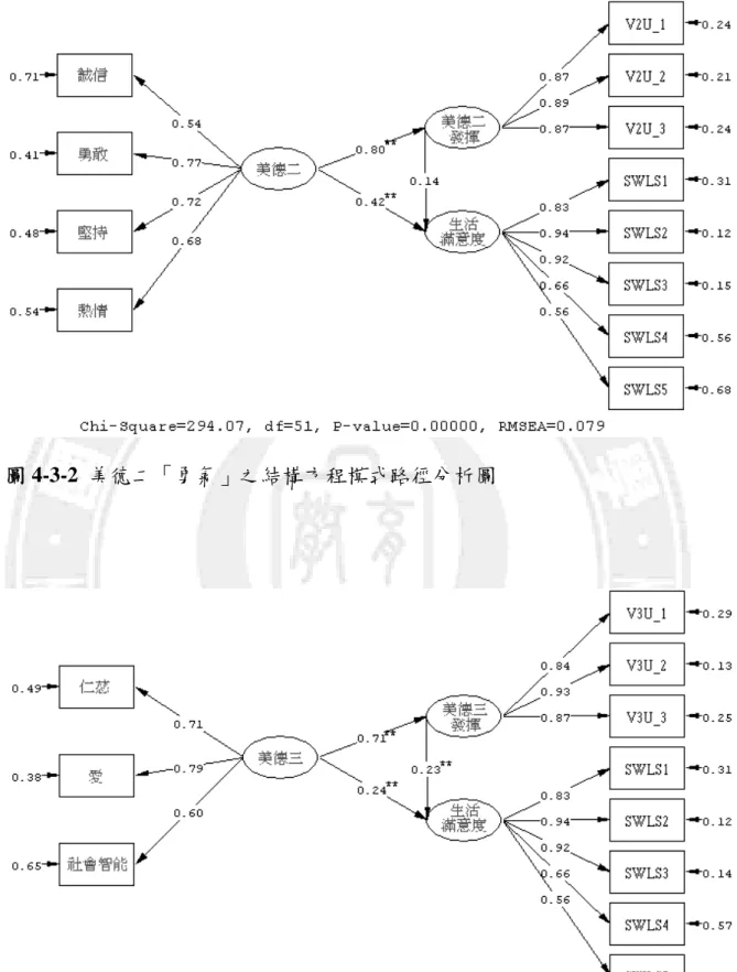 圖 4-3-2  美德二「勇氣」之結構方程模式路徑分析圖 