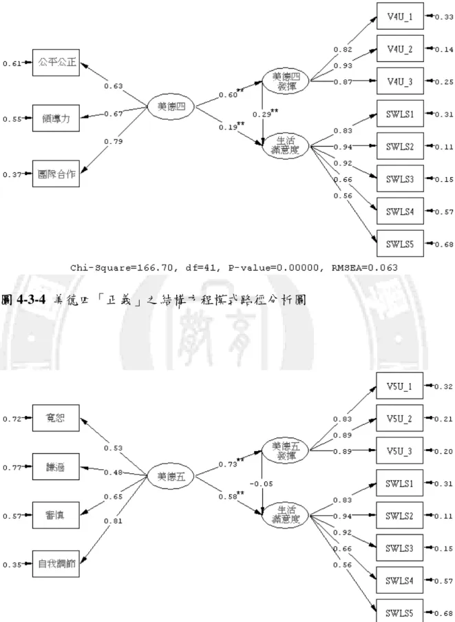 圖 4-3-4  美德四「正義」之結構方程模式路徑分析圖 