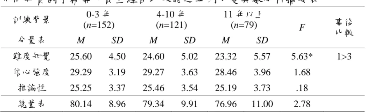 表 4-12  不同年資國小輔導人員生涯自我效能之單因子變異數分析摘要表  訓練背景  0-3 年  (n=152)  4-10 年  (n=121)  11 年以上 (n=79)  F  事後  比較  分量表  M  SD  M  SD  M  SD  難度知覺  25.60  4.50  24.60  5.02  23.32  5.57  5.63*  1>3  信心強度  29.29  3.19  29.27  3.63  28.46  3.96  1.68  推論性  25.25  3.37