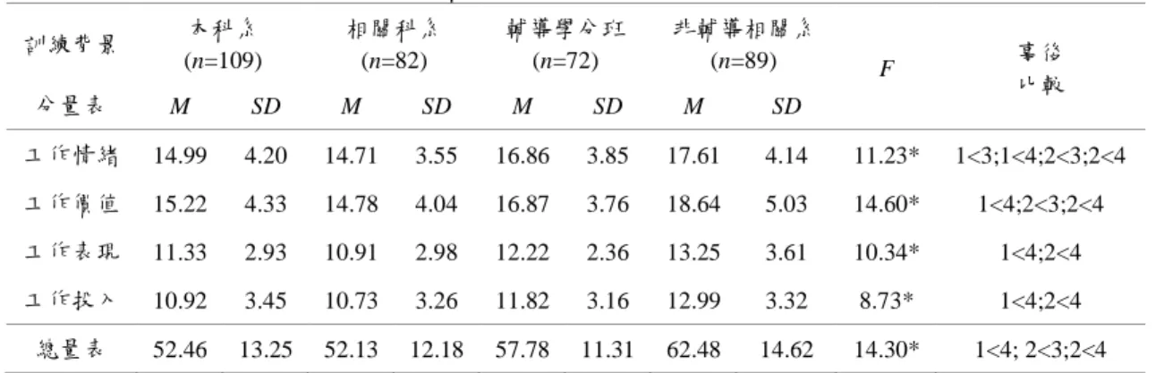 表 4-14  不同訓練背景國小輔導人員職業倦怠之單因子變異數分析摘要表  訓練背景  本科系  (n=109)  相關科系 (n=82)  輔導學分班 (n=72)  非輔導相關系 (n=89)  F  事後  比較  分量表  M  SD  M  SD  M  SD  M  SD  工作情緒  14.99  4.20  14.71  3.55  16.86  3.85  17.61  4.14  11.23*  1<3;1<4;2<3;2<4  工作價值  15.22  4.33