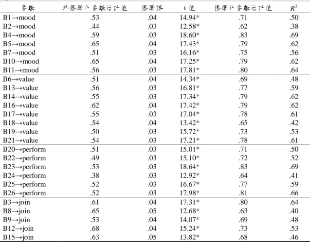 表 3-9  職業倦怠量表潛在變項對觀察變項參數估計值  參數  非標準化參數估計值  標準誤  t 值  標準化參數估計值  R 2 B1→mood  .53  .04  14.94*  .71  .50  B2→mood  .44  .03  12.58*  .62  .38  B4→mood  .59  .03  18.60*  .83  .69  B5→mood  .65  .04  17.43*  .79  .62  B7→mood  .51  .03  16.16*  .75  .56  B10