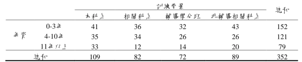 表 4-2  國小輔導人員訓練背景、年資之樣本屬性摘要表 訓練背景  總和  本科系  相關科系  輔導學分班  非輔導相關科系  年資  0-3年  41  36  32  43  152  4-10年  35  34  26  26  121  11年以上  33  12  14  20  79  總和  109  82  72  89  352  表 4-3  不同訓練背景、年資之輔導人員生命意義感之一般狀況摘要表  年資  分量表  本科系  相關科系  輔導學分班  非輔導相關  M  SD  M