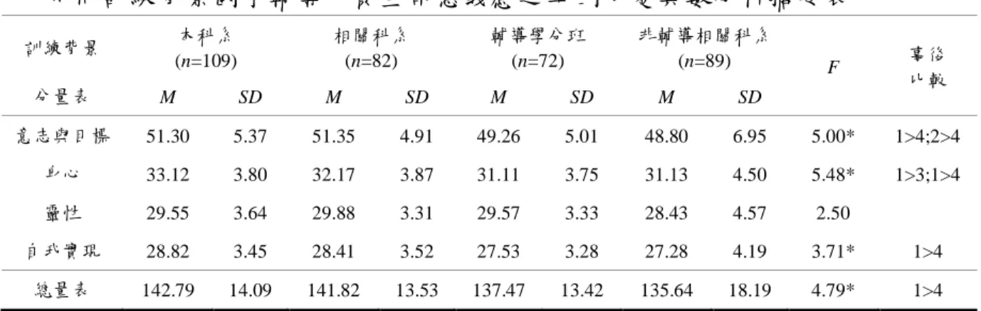 表 4-8  不同訓練背景國小輔導人員生命意義感之單因子變異數分析摘要表  訓練背景  本科系  (n=109)  相關科系 (n=82)  輔導學分班 (n=72)  非輔導相關科系 (n=89)  F  事後  比較  分量表  M  SD  M  SD  M  SD  M  SD  意志與目標  51.30  5.37  51.35  4.91  49.26  5.01  48.80  6.95  5.00*  1>4;2>4  身心  33.12  3.80  32.17  3.87  