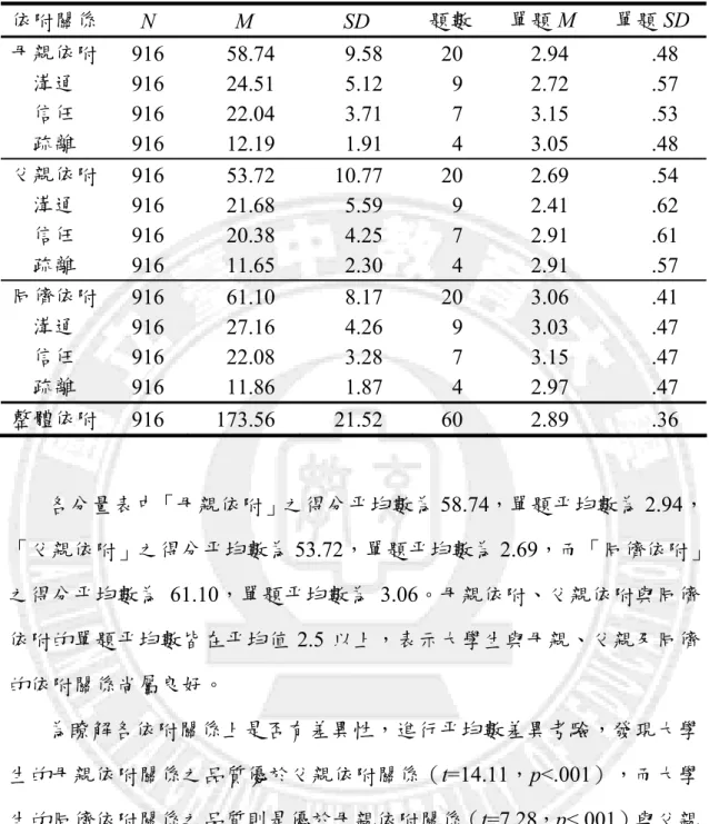 表 4-1  大學生依附關係之平均數與標準差  依附關係  N M  SD  題數  單題 M  單題 SD  母親依附  916 58.74  9.58 20  2.94  .48  溝通  916 24.51  5.12  9  2.72  .57  信任  916 22.04  3.71  7  3.15  .53  疏離  916 12.19  1.91  4  3.05  .48  父親依附  916 53.72 10.77 20  2.69  .54  溝通  916 21.68  5.59  