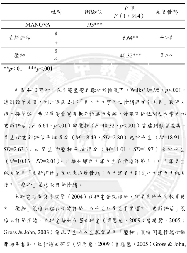 表 4-10  不同性別的大學生情緒調節之差異性檢定摘要  性別  Wilks’ λ  F 值  F（1，914） 差異情形  MANOVA .95***     男  重新評估  女  6.64**  女>男  男  壓抑  女  40.32***  男>女  **p<.01  ***p<.001  由表 4-10 可知，在多變量變異數分析檢定下，Wilks’ λ=.95，p<.001， 達到顯著差異，因此假設 2-1：「男、女大學生之情緒調節有差異」獲得支 持。接著進一步以
