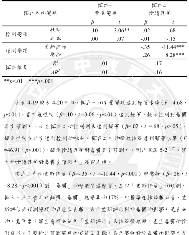 表 4-20  大學生的情緒調節對「憂鬱」之迴歸係數考驗摘要  模式一  背景變項  模式二  情緒調節 模式內的變項  β t β t  性別  .10 3.06** .02  .68  控制變項  年級  .00 .07 -.01 -.15  重新評估     -.35  -11.44*** 預測變項  壓抑     .26  8.28*** R 2  .01 .17  模式摘要  ΔR 2 .01 .16  **p<.01  ***p<.001  由表 4-19 與表 4-20 可知，模式