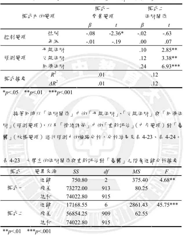 表 4-22  大學生的依附關係對「重新評估」之迴歸係數考驗摘要  模式一  背景變項  模式二  依附關係 模式內的變項  β t β t  性別  -.08 -2.36* -.02  -.63  控制變項  年級  -.01 -.19  .00  .07  母親依附     .10  2.85**  父親依附     .12  3.38** 預測變項  同儕依附     .24  6.93*** R 2  .01 .12  模式摘要  ΔR 2 .01 .12  *p<.05  **p<.0