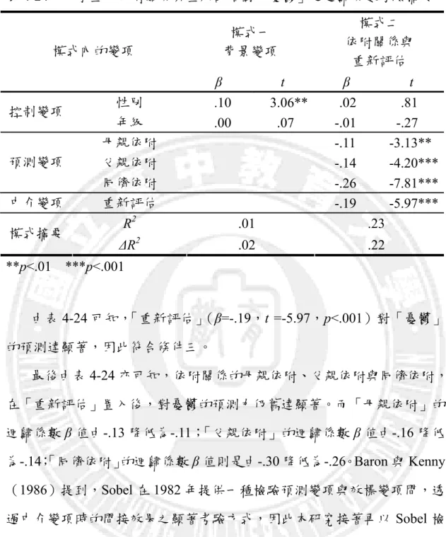 表 4-24  大學生的依附關係與重新評估對「憂鬱」之迴歸係數考驗摘要  模式一  背景變項  模式二  依附關係與  重新評估 模式內的變項  β t β t  性別  .10 3.06** .02  .81  控制變項  年級  .00 .07 -.01 -.27  母親依附     -.11  -3.13**  父親依附     -.14  -4.20***預測變項  同儕依附     -.26  -7.81*** 中介變項  重新評估     -.19  -5.97*** R 2  .01 .23 