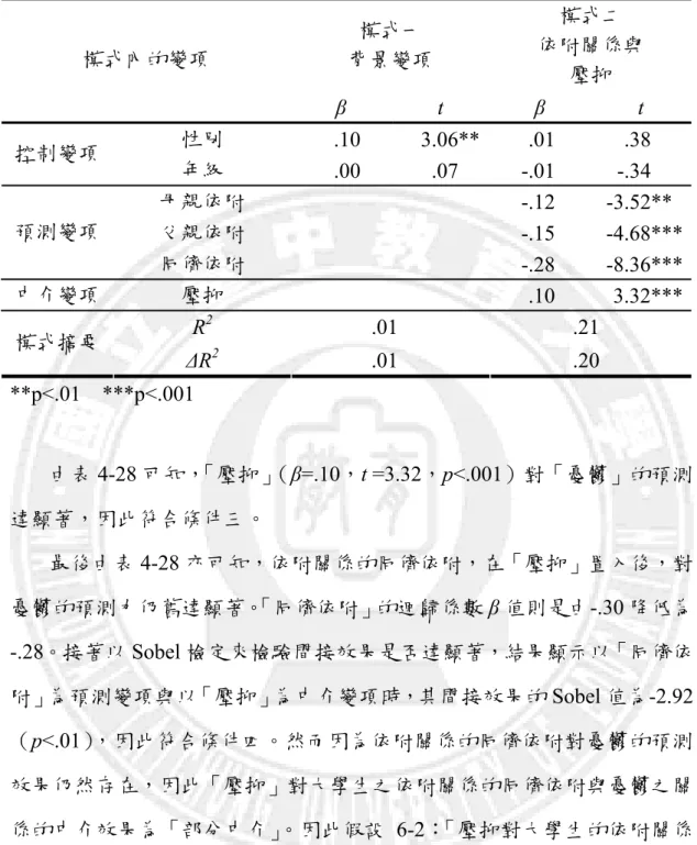 表 4-28  大學生的依附關係與壓抑對「憂鬱」之迴歸係數考驗摘要  模式一  背景變項  模式二  依附關係與  壓抑 模式內的變項  β t β t  性別  .10 3.06** .01  .38  控制變項  年級  .00 .07 -.01 -.34  母親依附     -.12  -3.52**  父親依附     -.15  -4.68***預測變項  同儕依附     -.28  -8.36*** 中介變項  壓抑     .10  3.32*** R 2  .01 .21  模式摘要  Δ