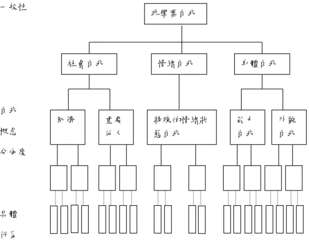 圖 2-1-1    非學業自我概念階層模式（譯自 Shavelson, R. J., Hubner, J. J., &amp; Stanton,  G. C., 1976）  三、自我概念的發展  自我概念並非與生俱來、一成不變的（李輝，1994；洪若和，1995；陳淑慧， 2009） ，而是經由個體的成熟、經驗累進以及與環境互動所形成的（洪若和，1995；非學業自我 社會自我 情緒自我 身體自我 同儕 重要他人 特殊的情緒狀態自我 能力自我 外貌自我 