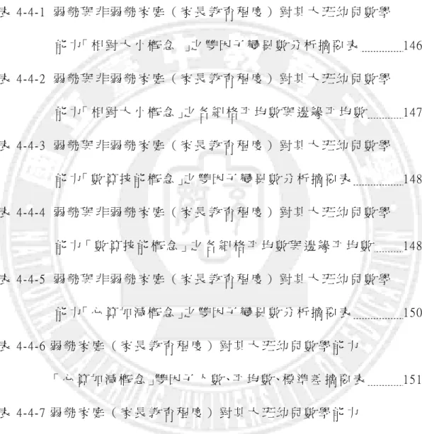 表 4-3-5  弱 勢 與 非 弱 勢 家 庭 大 班 幼 兒 在 正 式 數 學 能 力 之 細 項 測 驗                   表 現   t 考 驗 摘 要 表                                                                   140  表 4-3-6  弱 勢 與 非 弱 勢 家 庭 大 班 幼 兒 數 學 商 數 百 分 比 統 計 比 較 表   143  表 4-4-1  弱 勢 與 非 弱 勢 家 庭 （ 家